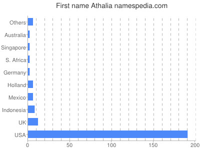 Given name Athalia