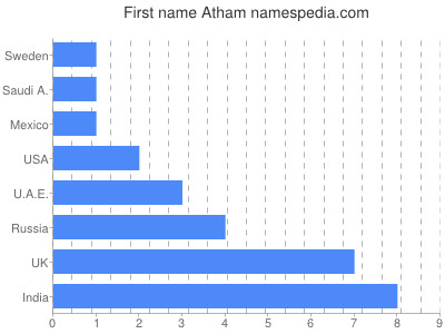 Given name Atham