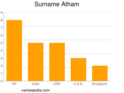 Surname Atham