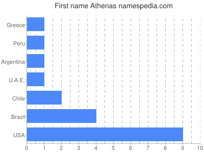 Given name Athenas