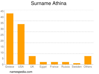 Surname Athina