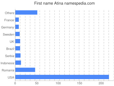 Given name Atina
