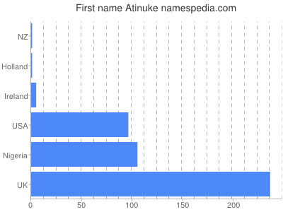 Given name Atinuke