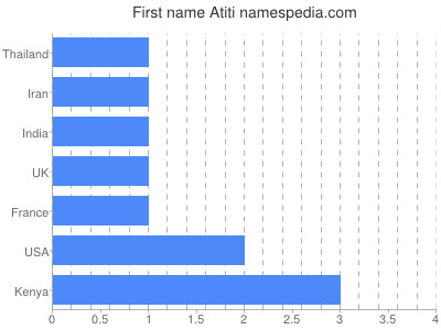 Given name Atiti
