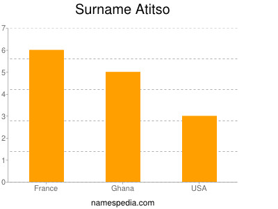 Surname Atitso