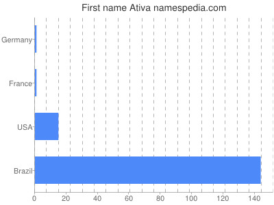 Given name Ativa