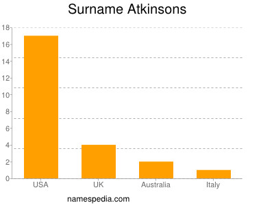 Surname Atkinsons