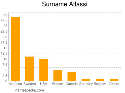 Surname Atlassi