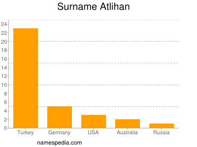 Surname Atlihan