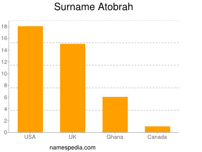 Surname Atobrah