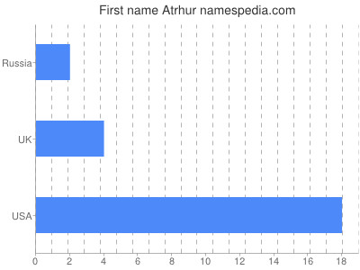 Given name Atrhur