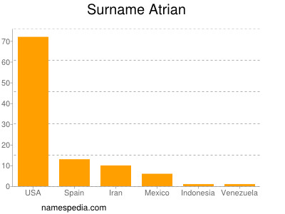 Surname Atrian