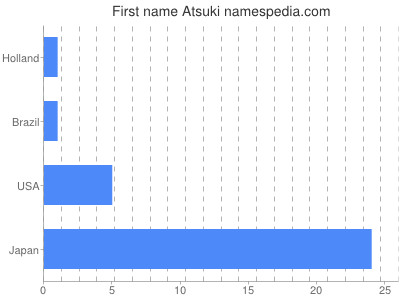 Given name Atsuki