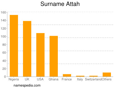 Surname Attah