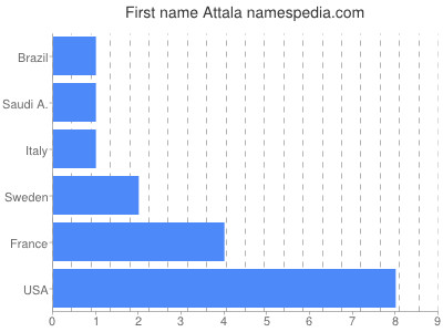 Given name Attala
