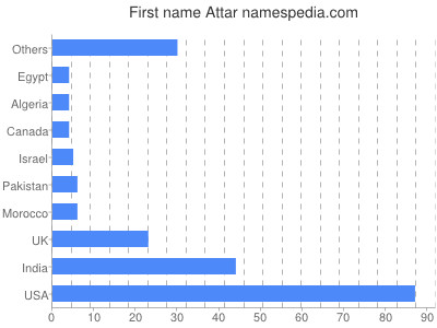 Given name Attar