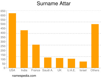 Surname Attar