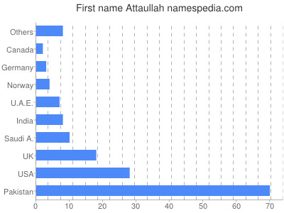 Given name Attaullah