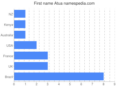 Given name Atua