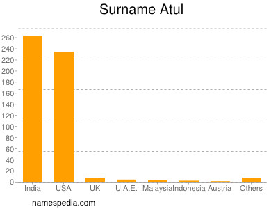 Surname Atul