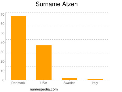 Surname Atzen