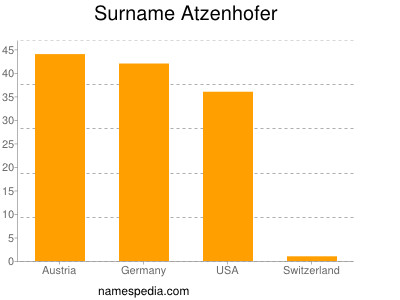 Surname Atzenhofer