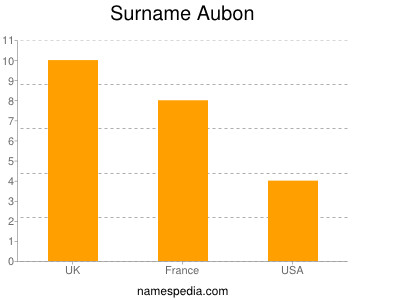 Surname Aubon