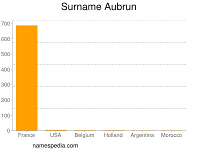Surname Aubrun