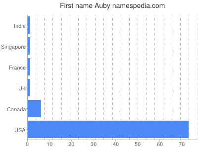 Given name Auby