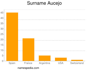Surname Aucejo