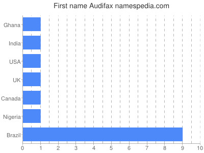 Given name Audifax