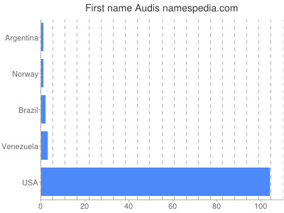 Given name Audis