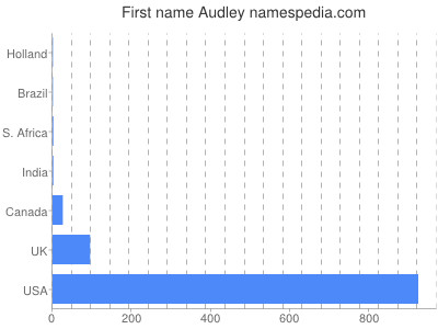 Given name Audley
