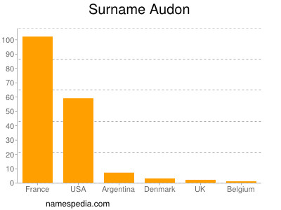Surname Audon