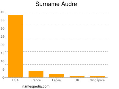 Surname Audre