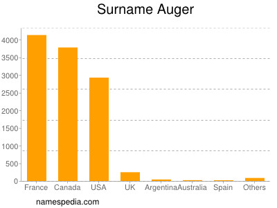 Surname Auger