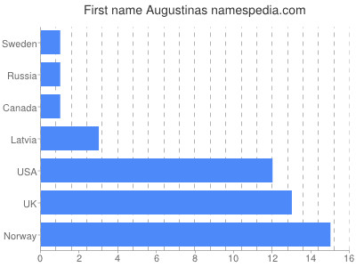Given name Augustinas