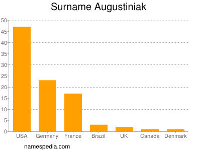 Surname Augustiniak