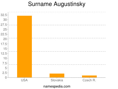 Surname Augustinsky