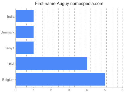 Given name Auguy