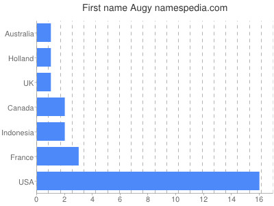 Given name Augy