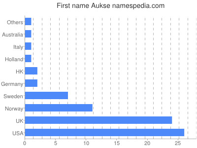 Given name Aukse