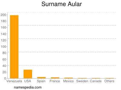 Surname Aular