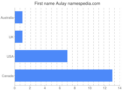 Given name Aulay