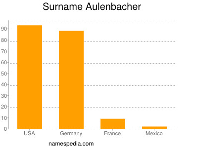 Surname Aulenbacher
