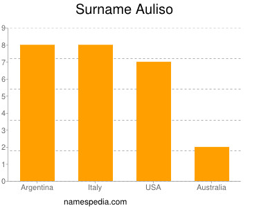 Surname Auliso