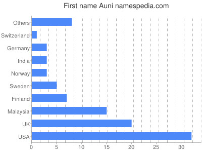 Given name Auni