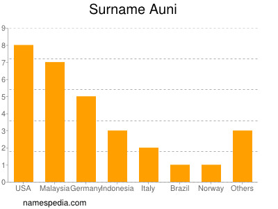 Surname Auni
