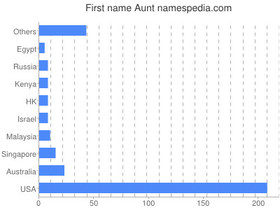 Given name Aunt