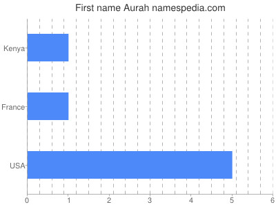 Given name Aurah